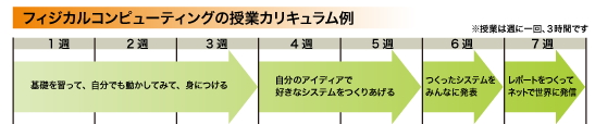 フィジカルコンピューティングの授業のカリキュラム例:「1〜3週>基礎を習って、自分でも動かしてみて、身につける」、「4〜5週>自分のアイディアで、好きなシステムをつくりあげる」、「6週>つくったシステムをみんなに発表」、「7週>レポートをつくってネットで世界に発信」:(*授業は週に一回、3時間です)