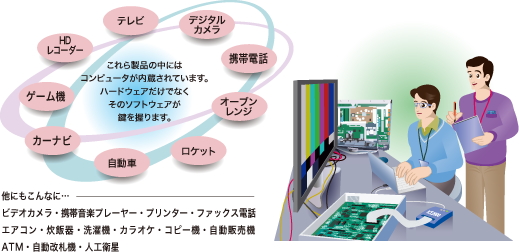 身近にたくさんある組み込み製品の例：「テレビ、HDレコーダー、デジタルカメラ、携帯電話、ゲーム機、オーブンレンジ、カーナビ、自動車、ロケット、ビデオカメラ、携帯音楽プレーヤー、プリンター、ファックス電話、エアコン、炊飯器、洗濯機、カラオケ、コピー機、自動販売機、ATM、自動改札機、人工衛星」：これら製品の中にはコンピュータが内蔵されています。ハードウェアだけでなく、そのソフトウェアが鍵を握ります。