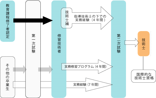 jabee修得課程