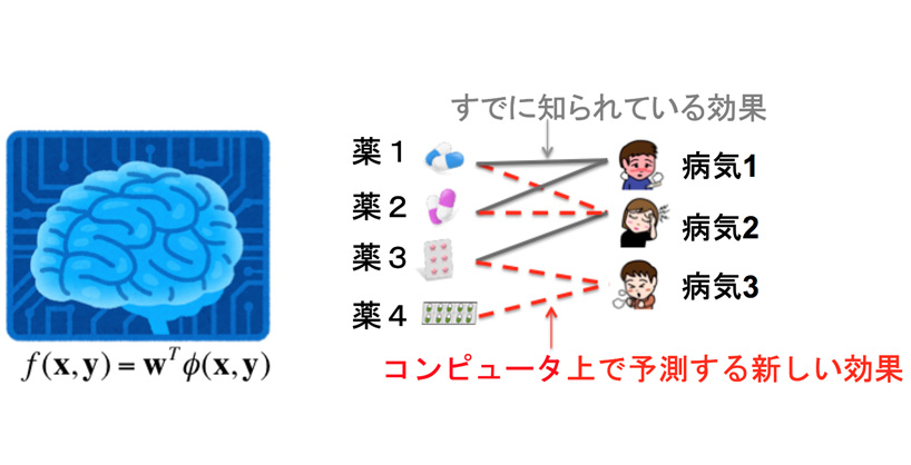 病気に効く薬をAIで自動的に予測　イメージ