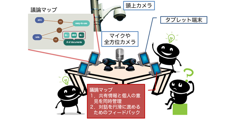 議論マップによる対話支援