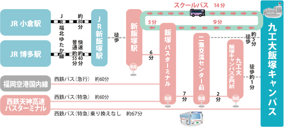 アクセス 国立大学法人 九州工業大学 情報工学部 飯塚キャンパス アクセス 国立大学法人 九州工業大学 情報工学部 飯塚キャンパス
