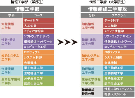 大学院改組について 国立大学法人 九州工業大学 情報工学部 飯塚キャンパス