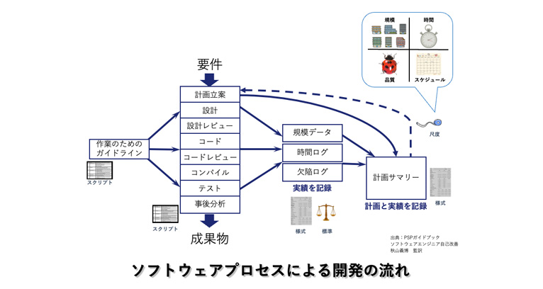 開発の流れ イメージ